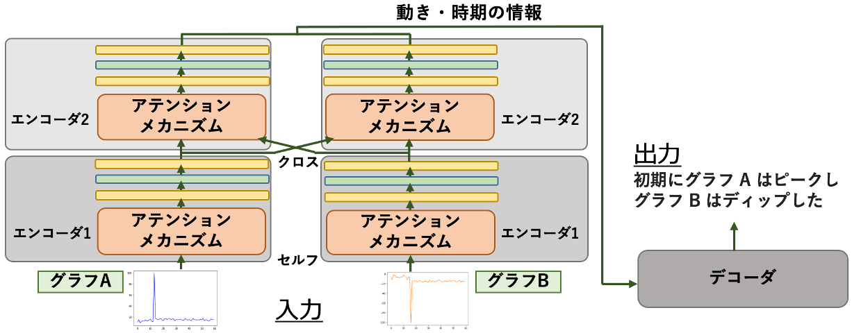 提案したエンコーダ・デコーダモデル